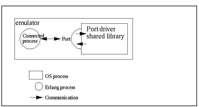 port_driver
