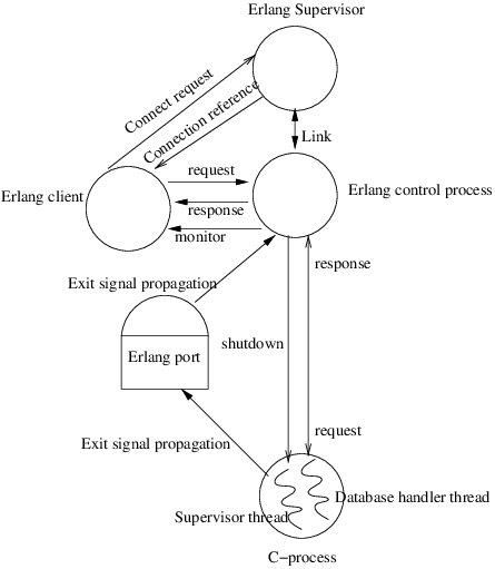 Architecture of the Erlang odbc application Architecture of the Erlang odbc application