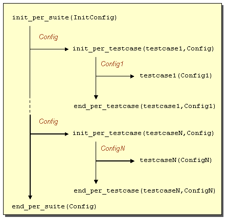 Configuration Data Flow in a Suite Configuration Data Flow in a Suite