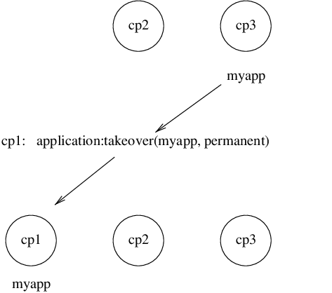Application myapp - Situation 5 Application myapp - Situation 5