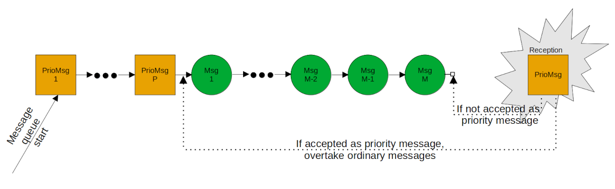 Priority Message Reception Priority Message Reception